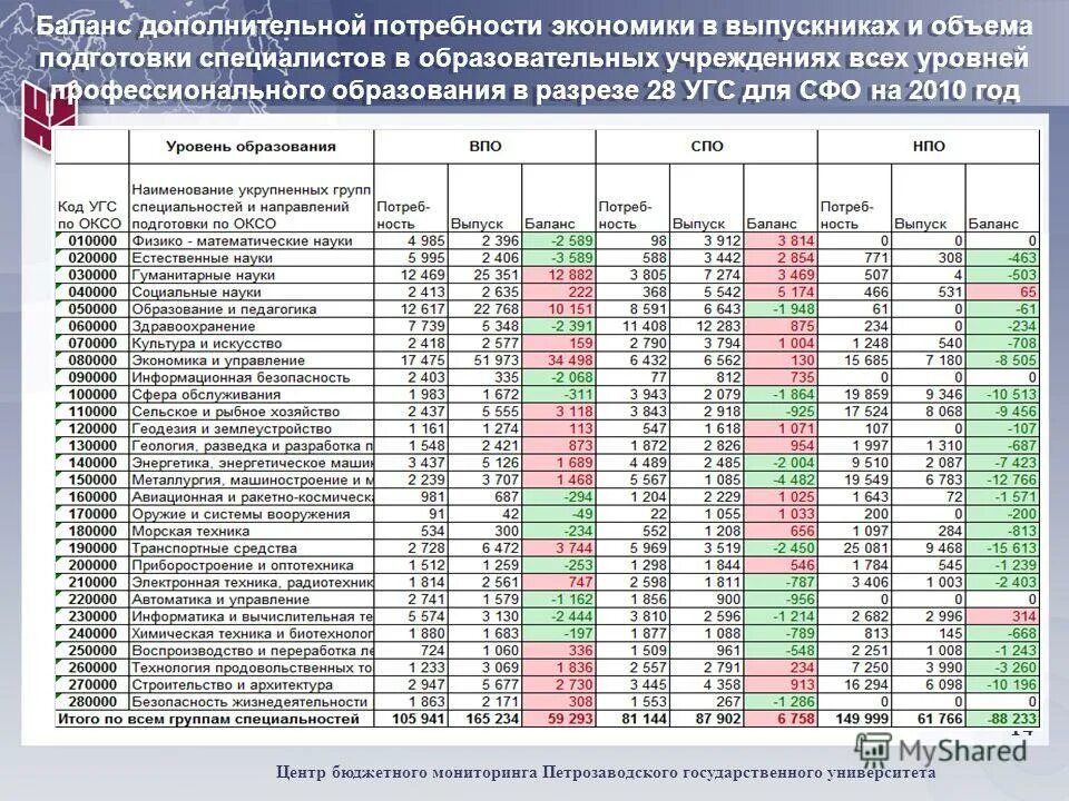 Мониторинг потребностей образовательных организаций. Прогнозная потребность в кадрах по профессиям и специальностям. Прогнозирование кадровых потребностей. Прогноз потребности в кадрах. Экономика потребности образование.