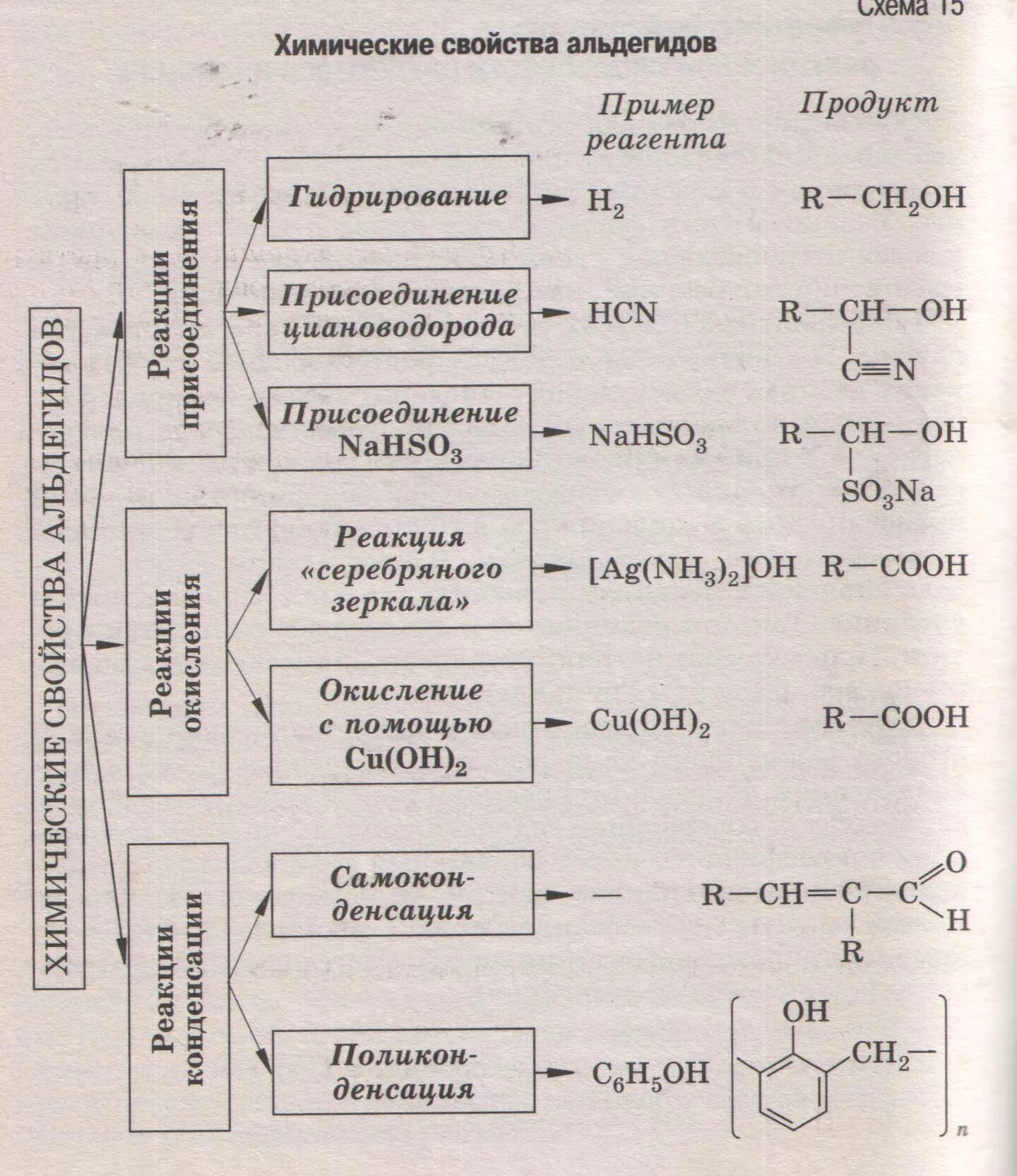 Химические свойства альдегидов 10 класс химия. Химические свойства альдегидов и кетонов таблица. Альдегиды и кетоны химические свойства 10 класс. Химические свойства альдегидов 10 класс. Характерные реакции кетонов
