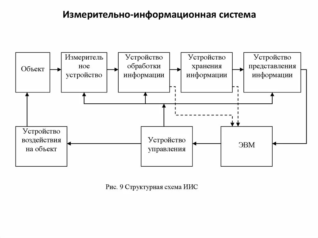 Обобщенная структурная схема типовой информационно измерительной системы Калибровка измерительных каналов на АЭС "Аккую" АТЭК