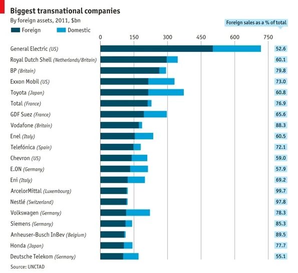 Transnational Companies. The number of Transnational Corporations in the World. Worlds largest Transnational Companies. Multinational companies