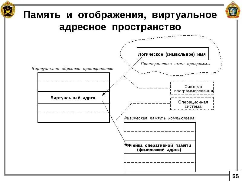 Адресное пространство операционной системы. Виртуальная память виртуальные адресные пространства. память и отображение. память и отображение, виртуальное адресное пространство схема. логическое адресное пространство.