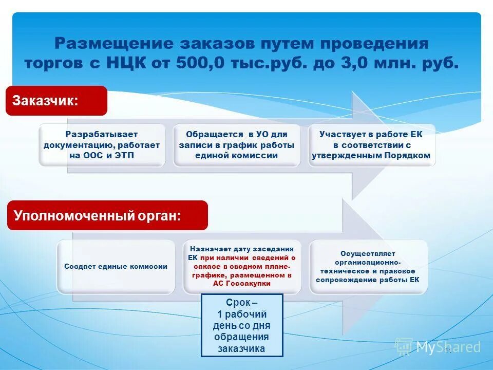 Порядок размещения государственного заказа. Способы размещения государственных и муниципальных заказов. Этапы размещения государственного заказа. Способы размещения муниципального заказа. Схема формирования заказа.
