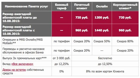 Тариф 4 рубля в день. Название пакетов услуг. Мкб пакеты услуг. Тарифы на банковские услуги. Тарифы Московский кредитный банк.