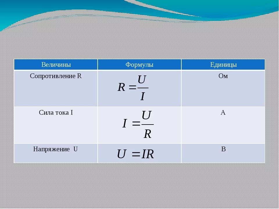 Формулы для расчета силы тока напряжения сопротивления. Физическая формула расчёта силы тока. Сила тока формула физика 8 класс. Формула мощности физика 8 класс. Формулы по физике сила тока напряжение сопротивление.