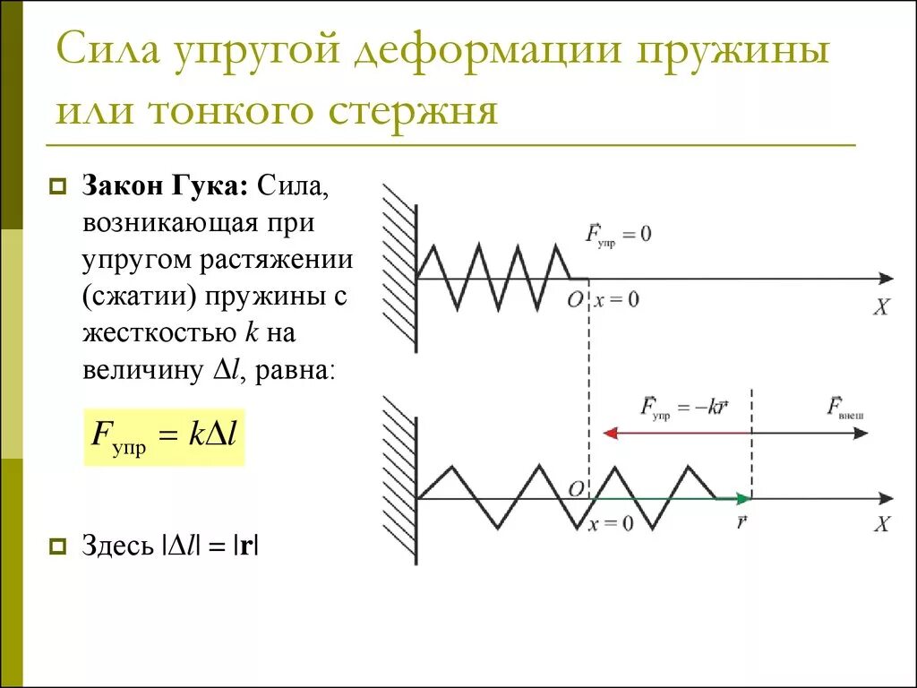 Как определить деформацию пружины. Деформация сжатия пружины формула. Формула упругой деформации пружины. Сила сжатия пружины формула. Формула сжатия пружины