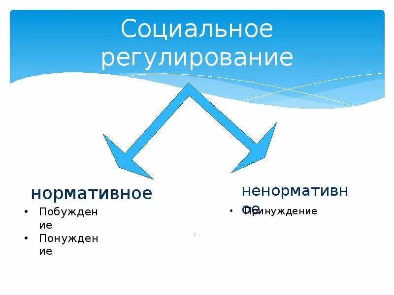 Социальные нормативные управления. Социальное регулирование. Нормативное и индивидуальное социальное регулирование. Виды социального регулирования. Пример нормативного социального регулирования.