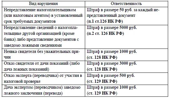 Налоговый штраф глава 16. Налоговые санкции за налоговые правонарушения. Виды налоговых правонарушений таблица. Виды правонарушений налогового законодательства. Штрафные санкции за налоговые правонарушения.