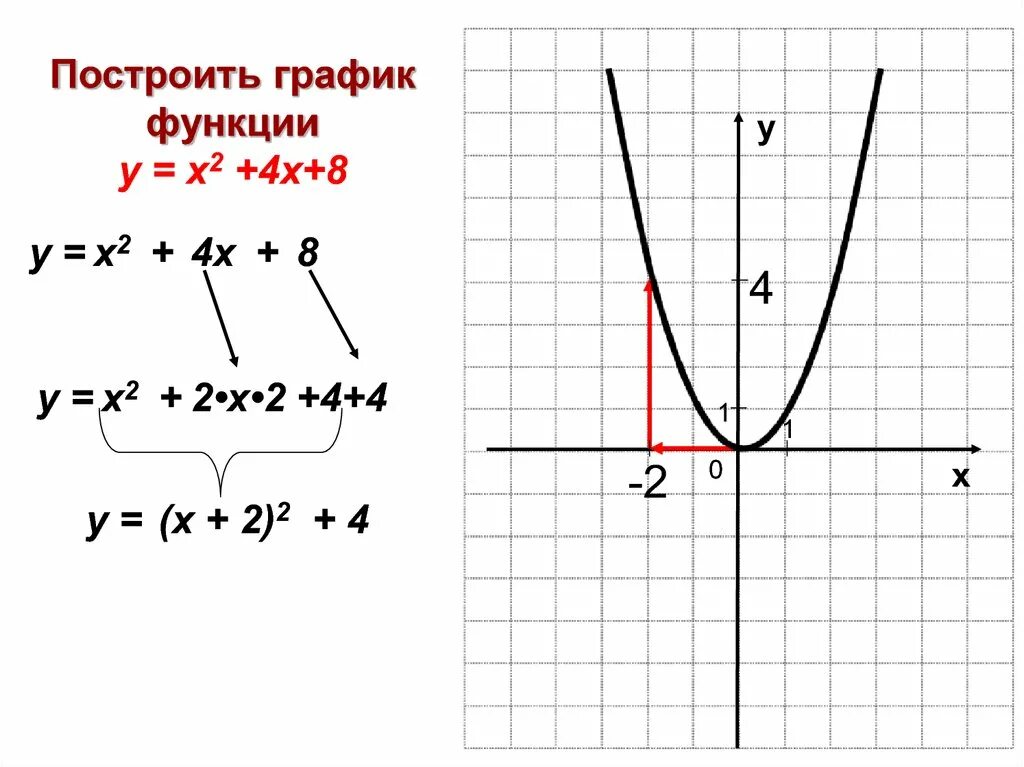 График функции у 5х 4. Функция х2 + 2х + 8. График х2-4х. Постройте график финкия у=2х²+4х-8. Построить график функции |х-у|+|х-у|=8.