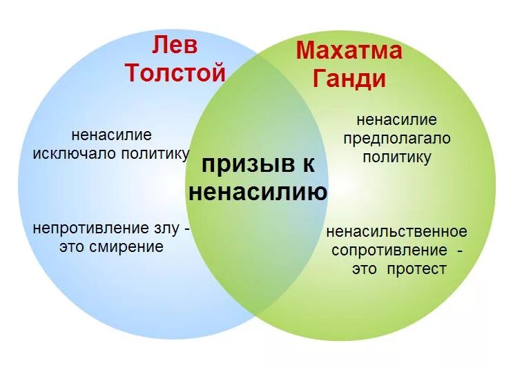 Теория ненасилия. Лев толстой этика ненасилия. Философия ненасилия. Теория ненасильственного сопротивления\. Последователи льва толстого