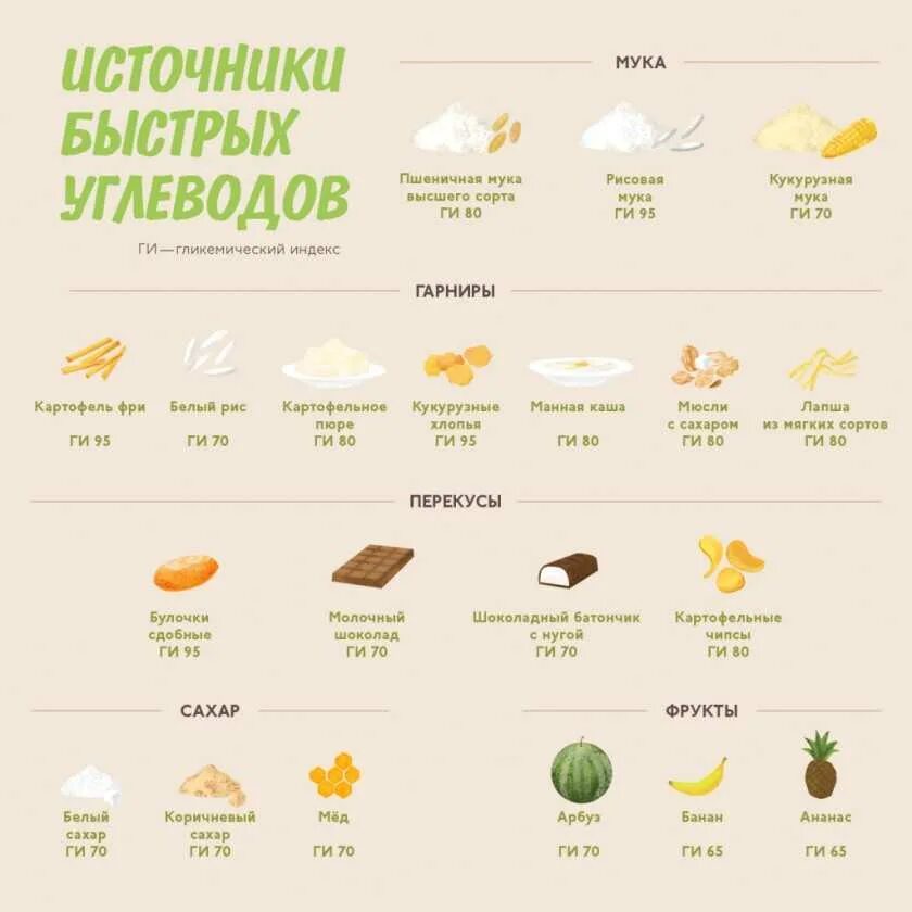 Продукты и блюда без углеводов. Источники быстрых и медленных углеводов. Быстрые углеводы продукты. Продукты источники углеводов таблица.