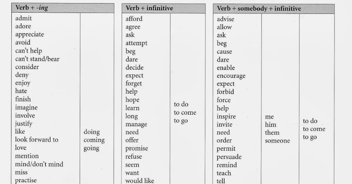 Английские слова b1. Verb ing verb Infinitive таблицы. Verb patterns таблица глаголов. Verb patterns в английском. Глаголы с ing и to Infinitive.