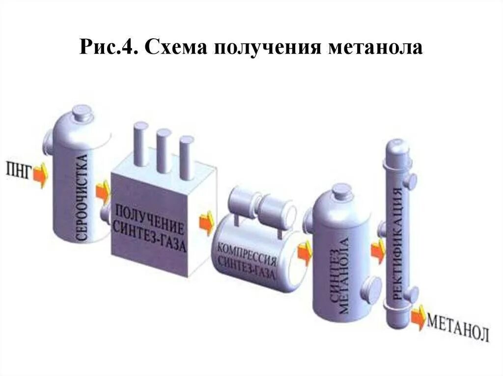 Схема производства метанола из Синтез газа. Получение метанола из Синтез-газа схема. Синтез метанола из Синтез газа. Технология производства метанола из Синтез газа.