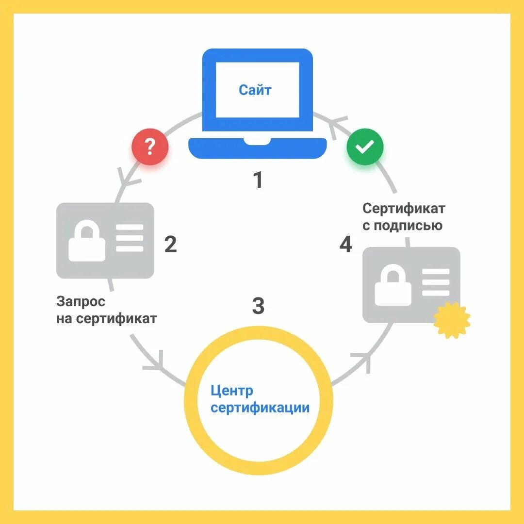 Https mvploader pro. Протокол SSL. Структура запроса. SMTP протокол рисунок без фона. НТТР это в информатике.