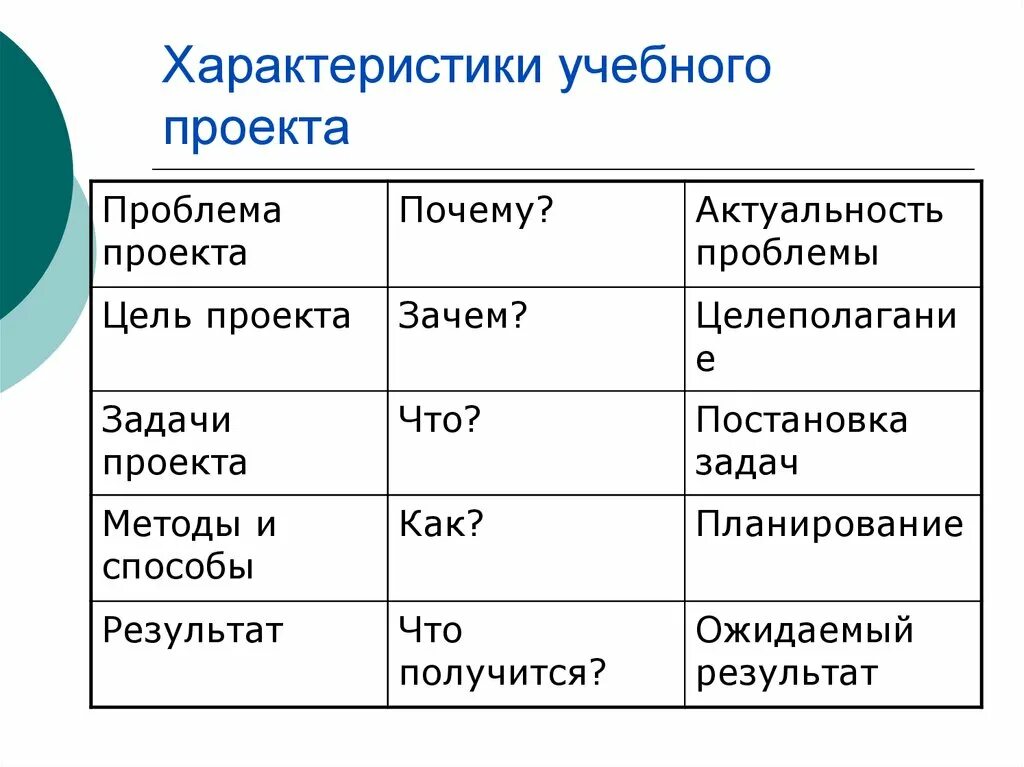Учебный проект основные признаки. Виды учебных проектов. Образовательный проект характеристика. Характеристики учебного проекта пример. Учебный проект характеристика.
