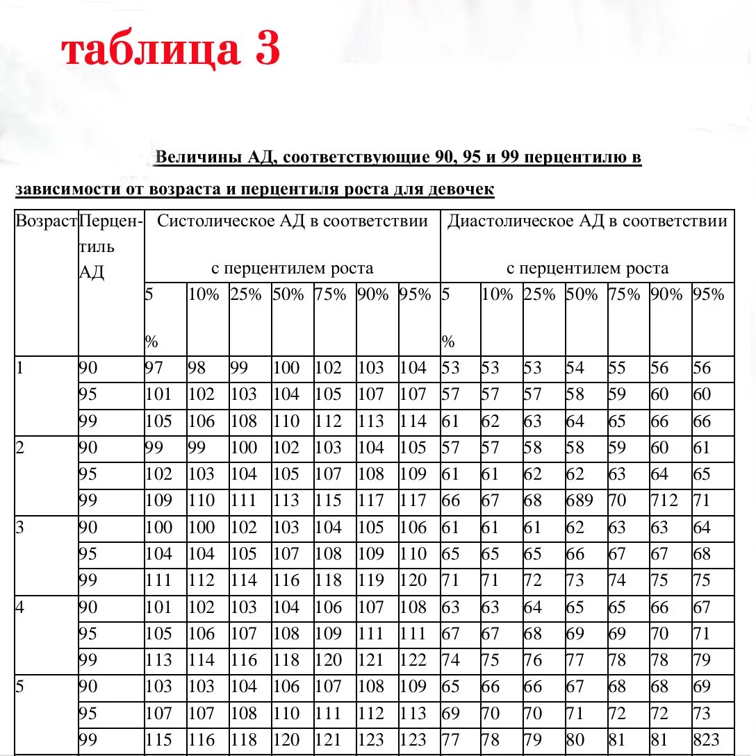 Показатели давления и пульса по возрастам у детей таблица. Нормы ад у детей по возрастам таблица. Ад у детей таблица по возрасту норма. Показатели артериального давления у детей по возрастам таблица. Таблица возрастных норм