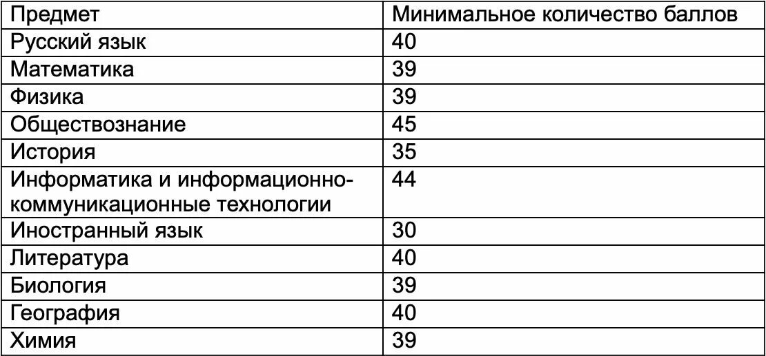 Проходные баллы 2024 год