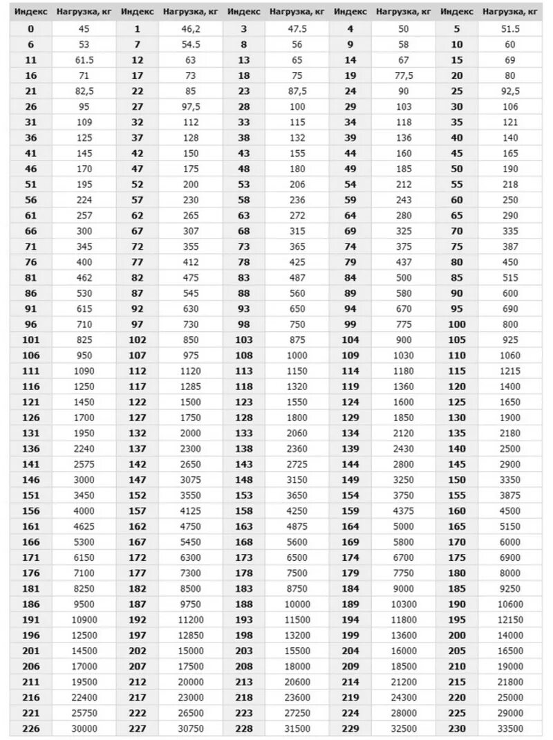 Индекс нагрузки грузовых шин расшифровка. Таблица грузоподъемности шин грузовых. Индекс грузоподъемности шин таблица. Таблица нагрузки шин грузовых автомобилей.
