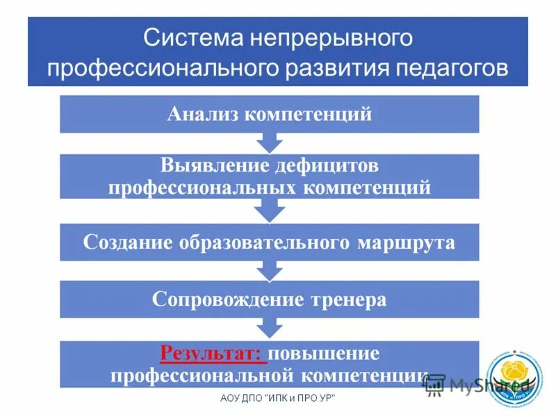 показатели эффективности непрерывного образования. представления в процессе профессионального становления врача. отраслевая рамка квалификаций в образовании. непрерывное образование презентация. модель непрерывного профессионального развития учителей.