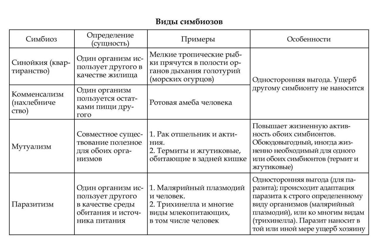 Совместное существование организмов. Формы симбиоза микроорганизмов таблица. классификация форм паразитизма таблица. классификация паразитические формы животных таблица. типы биологических взаимоотношений организмов таблица.