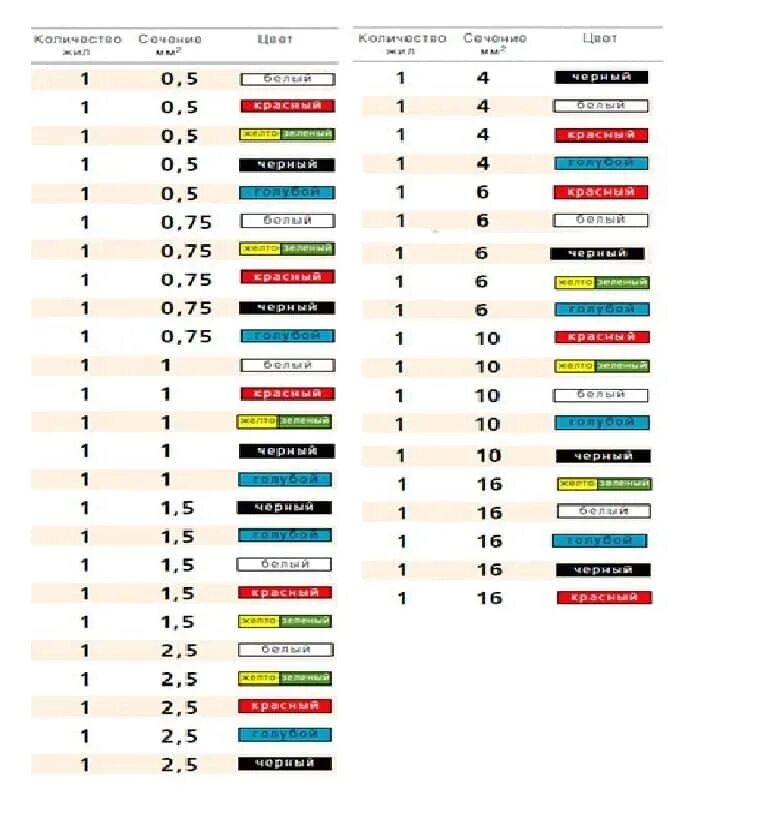 Цвета автомобильных проводов. ТПП кабель цветовая маркировка. Расшифровка маркировка кабеля ПВ 3. Маркировка проводов пв3. Обозначение расцветки жил кабеля.
