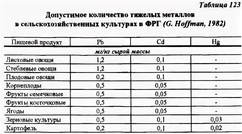 Содержание тяжелых металлов в рыбе. Содержание тяжелых металлов в рыбе