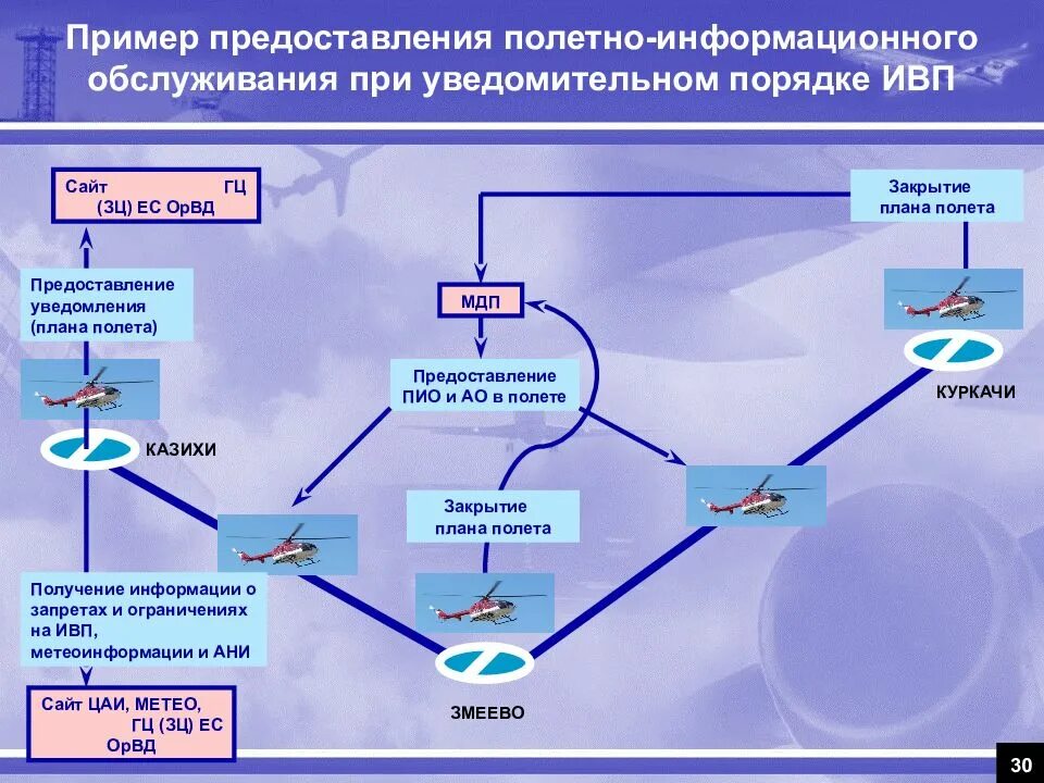 Организация структуры воздушного пространства. Использование воздушного пространства. Правила использования воздушного пространства. Структура и использование воздушного пространства. Организация воздушного движения в российской федерации