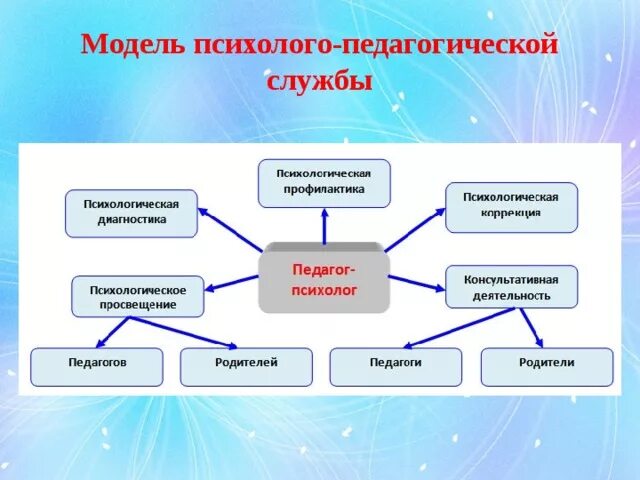 Педагогическая служба в школе. Структура социально-психолого-педагогической службы. Модели деятельности педагога-психолога. Модель психолого-педагогической службы школы. Схема направления работы педагога-психолога в ДОУ.