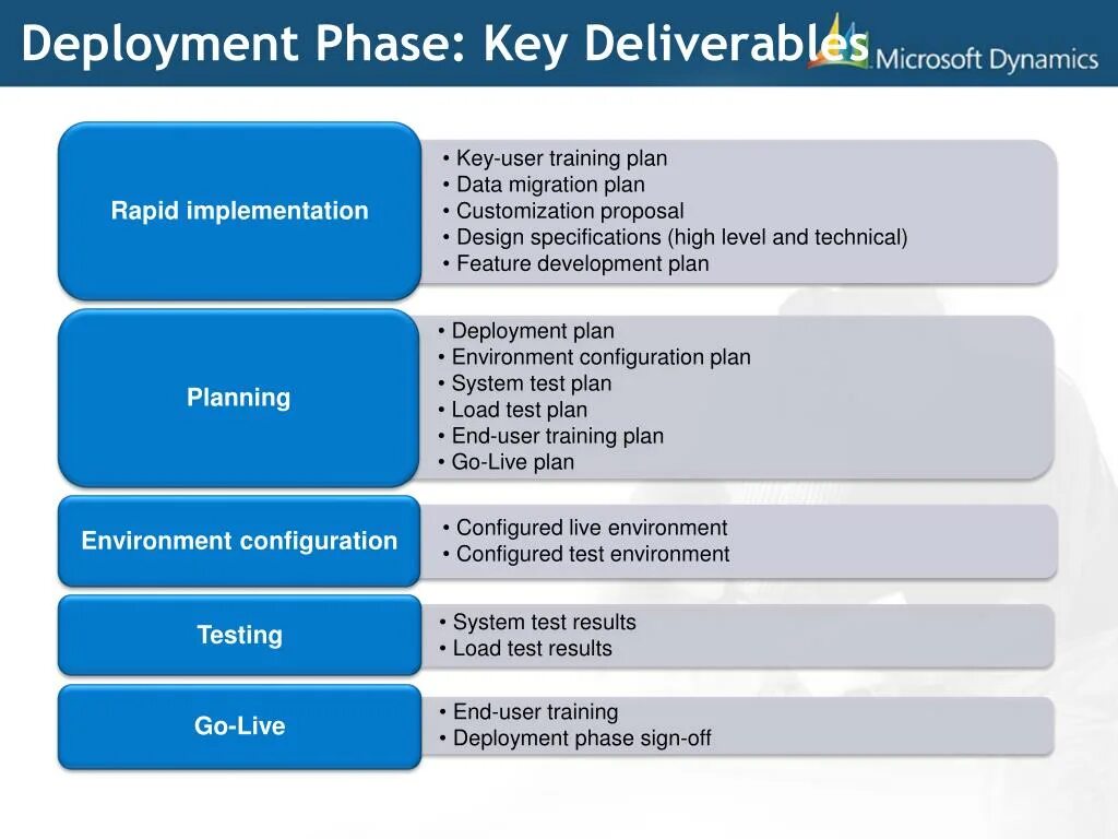 Deployment planning. Sure Step methodology. Training Plan. High Level implementation Plan.