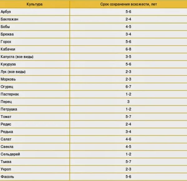 Какой срок всхожести семян. Сроки годности семян овощных культур. Сроки годности семян овощных культур таблица. Сроки прорастания семян таблица овощей. Срок годности овощных семян таблица.