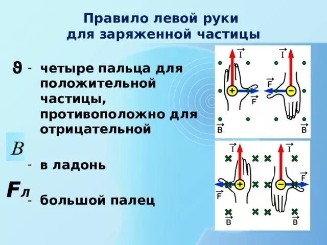 Направление силы лоренца отрицательного заряда. Сила Лоренца правило левой руки. Правило левой руки физика 9 класс. Правило левой руки физика 10 класс. Правило левой руки для заряженной частицы физика 9 класс.