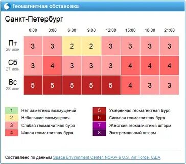 Геомагнитная обстановка в красноярске на три дня