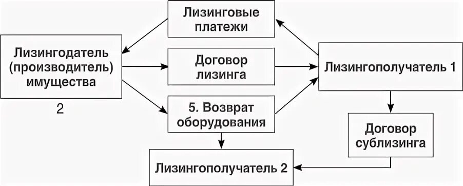 Лизинг вопросы