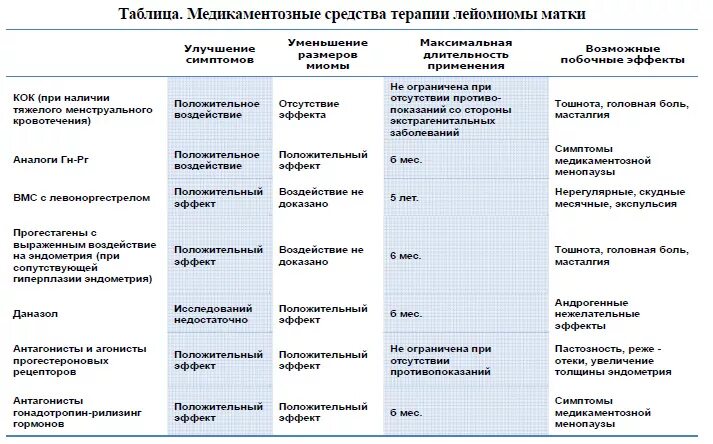 Таблетки после удаление матки