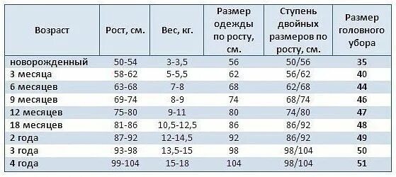 Размерная сетка для новорожденных таблица по месяцам. Размер грудничка по месяцам таблица одежды. Размер новорожденного ребенка для одежды по месяцам. Размеры новорожденных по месяцам таблица. Какой размер нужен новорожденным