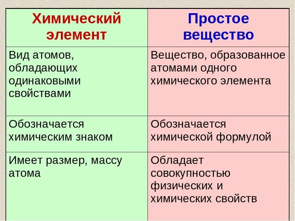 Простое вещество и химический элемент разница. Как различать химический элемент и простое вещество. Химический элемент и простое вещество. Отличие вещества от элемента. Химический элемент и просто вещестал.