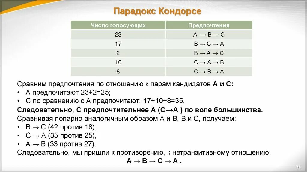 Парадокс кондорсе пример. Правило относительного большинства. Технологии принятия командных решений. Правило большинства голосов. Логроллинг.