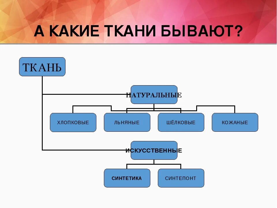 Какие виды бывают сообщение. Виды тканей технология. Какие бывают ткани. Какие виды тканей бывают. Доклад на тему виды тканей.