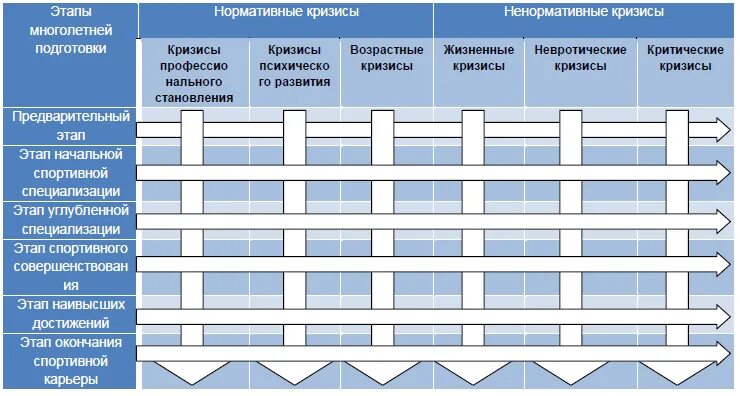 Этапы развития кризисов. Нормативные кризисы развития. Кризисы спортивной карьеры. Нормативные и ненормативные кризисы. Нормативные кризисы развития личности.