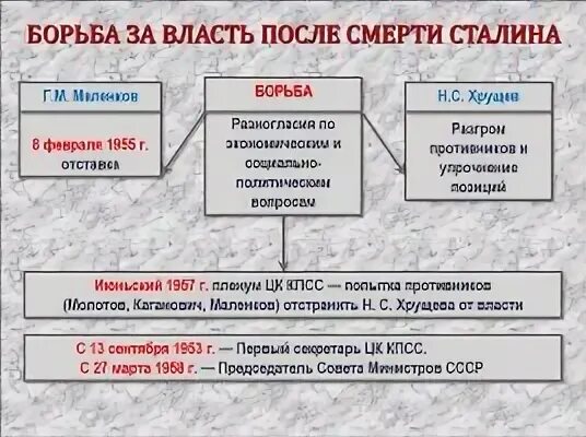 Культурное пространство 1953 1964 презентация 11 класс
