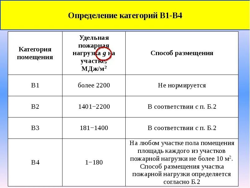 Котельная какой класс опасности. Категория взрывопожароопасности помещений в1. категории помещений по пожароопасности в1-в4. категории помещений в1-в4. категория помещения в3.