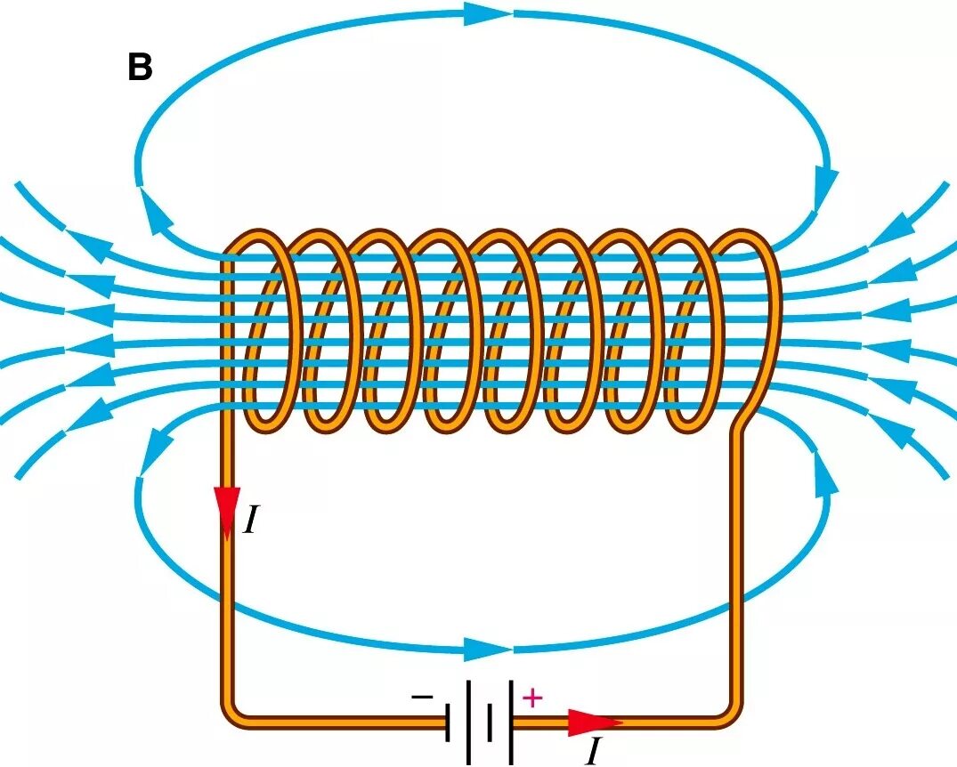 Соленоид ампера. Магнитное поле соленоида (катушки).. Катушка индуктивности направление магнитного поля. Соленоид катушка физика. Катушка электромагнит с0080.
