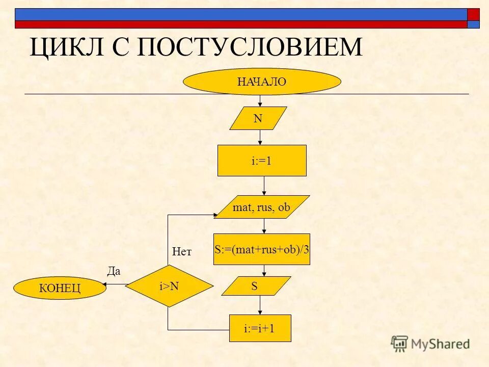 Цикл с предусловием блок схема. Цикл чисел. Цикл чисел. Программирование циклов с фиксированным числом повторений. Алгоритм цикла с постусловием.
