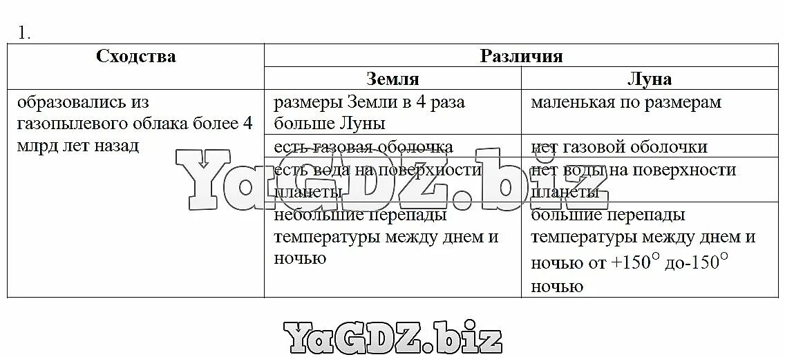 Сходства и различия земли и Луны. Сходства и различия земли и Луны таблица. Сравнительная характеристика земли. Сравнительная характеристика земли и Луны таблица.