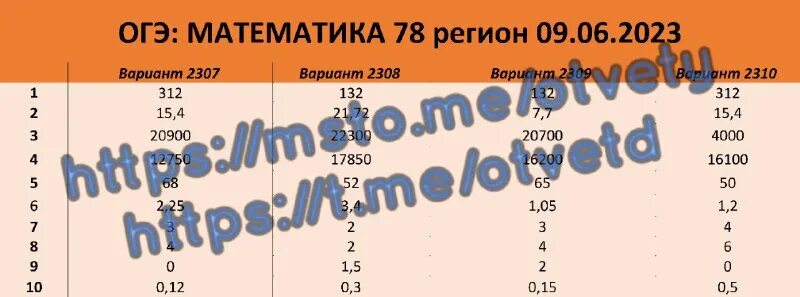 Ответы огэ 2025 78 регион. 78 регион огэ математика. ответы на огэ по математике 78 регион. ответы огэ математика 78 регион. ответы огэ по математике на все регионы.