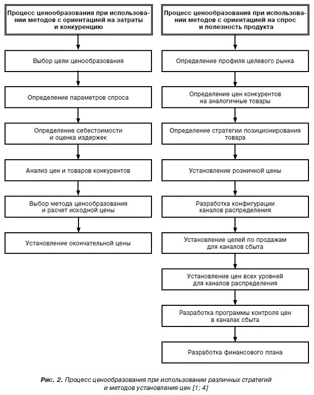 Программа ценообразования. Схема процесса ценообразования. Процесс формирования цены. Процесс установления цены. Процесс ценообразования на предприятии.