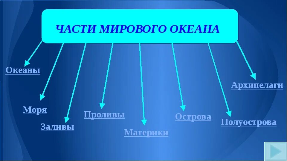 Части океана 5 класс