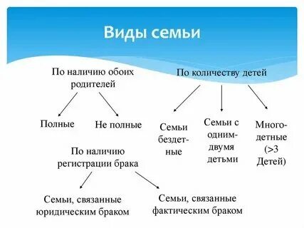 Тип семьи привести примеры каждого типа