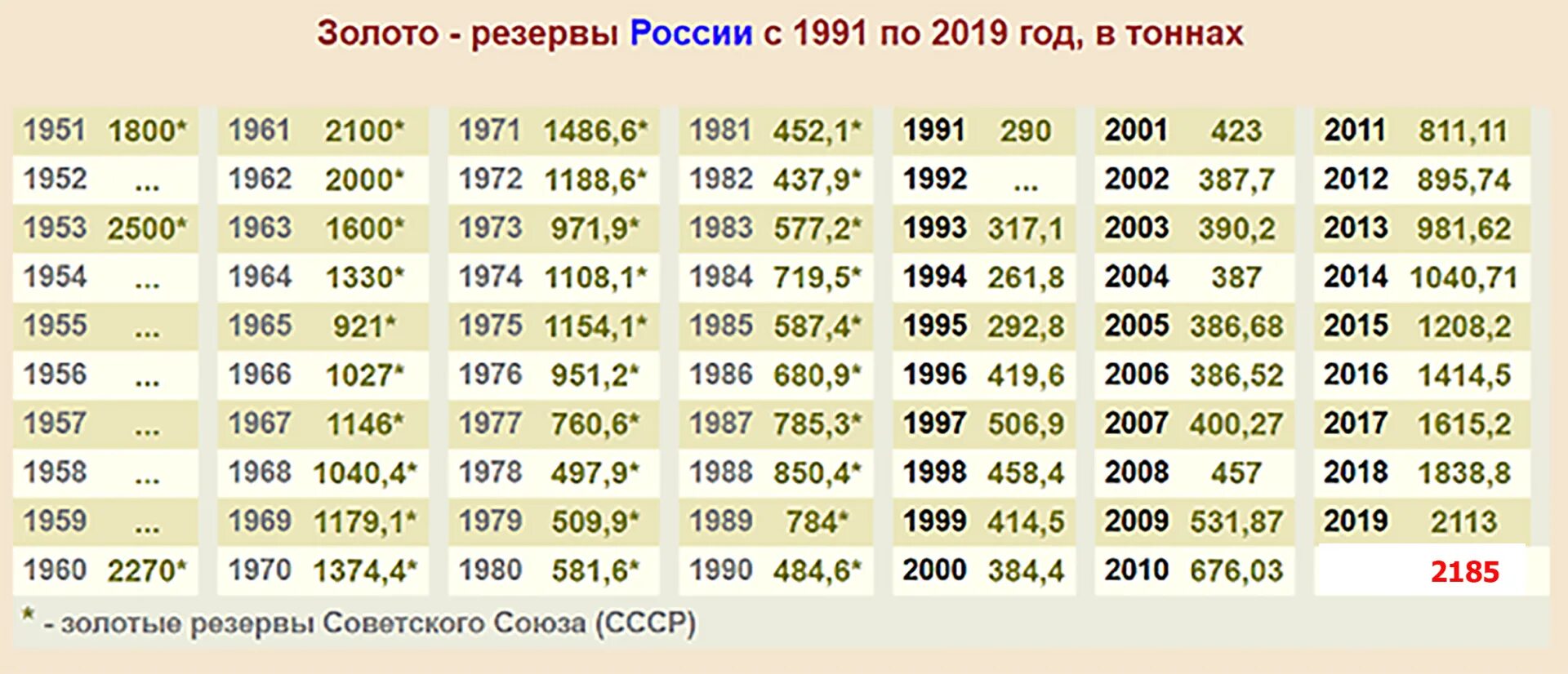 1952 год какого. Золото резервы России по годам. Золотой запас России по годам таблица. Золотой запас СССР по годам таблица в тоннах. Золотые резервы СССР России по годам.