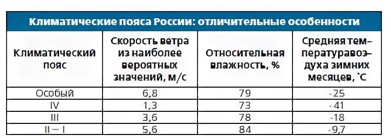 Сроки зимней спецодежды. Климатические пояса для спецодежды россии таблица. 3 климатический пояс для спецодежды. 2 класс защиты iii климатический пояс. таблица климатических поясов для выдачи спецодежды.