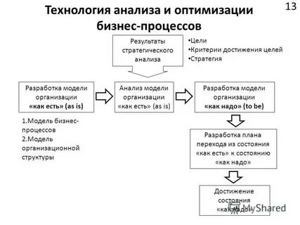 Разработка схем оптимизации